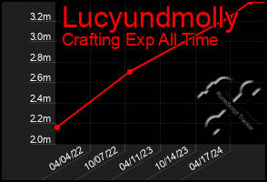 Total Graph of Lucyundmolly