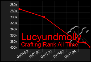 Total Graph of Lucyundmolly