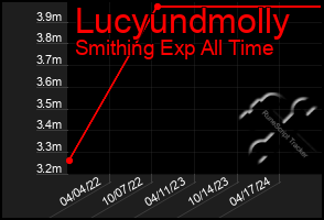 Total Graph of Lucyundmolly