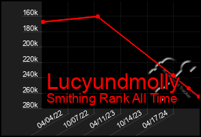 Total Graph of Lucyundmolly