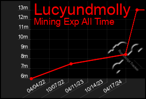 Total Graph of Lucyundmolly