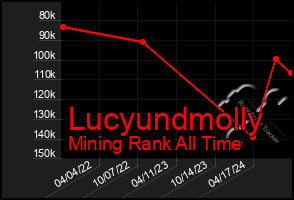 Total Graph of Lucyundmolly