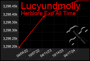 Total Graph of Lucyundmolly