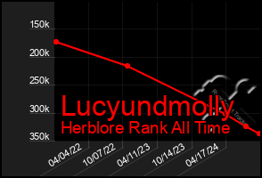 Total Graph of Lucyundmolly