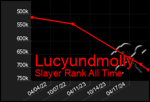 Total Graph of Lucyundmolly