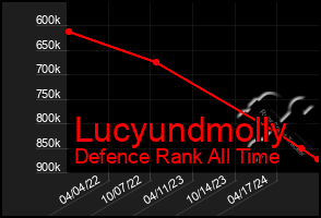 Total Graph of Lucyundmolly