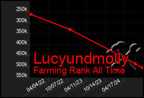 Total Graph of Lucyundmolly