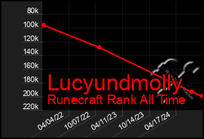 Total Graph of Lucyundmolly