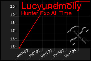 Total Graph of Lucyundmolly