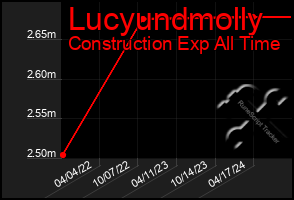 Total Graph of Lucyundmolly