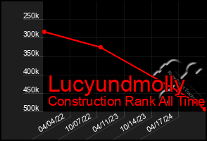 Total Graph of Lucyundmolly