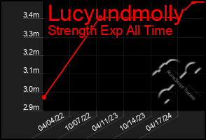 Total Graph of Lucyundmolly