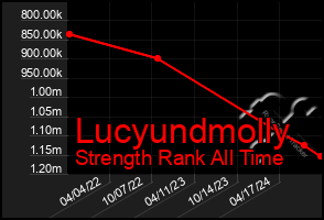 Total Graph of Lucyundmolly