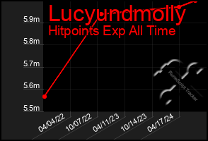 Total Graph of Lucyundmolly