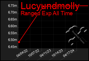 Total Graph of Lucyundmolly