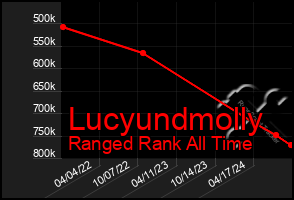 Total Graph of Lucyundmolly