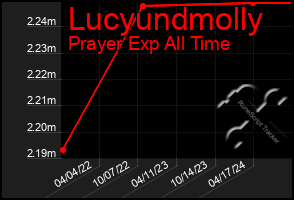 Total Graph of Lucyundmolly