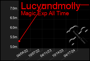 Total Graph of Lucyundmolly