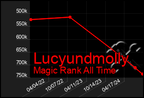 Total Graph of Lucyundmolly