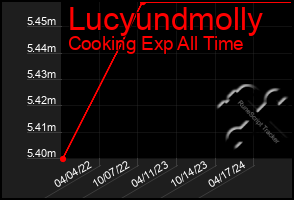 Total Graph of Lucyundmolly