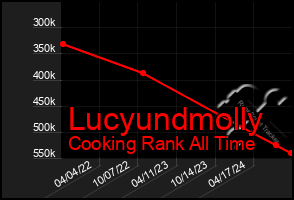 Total Graph of Lucyundmolly