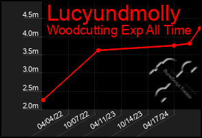 Total Graph of Lucyundmolly