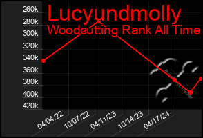 Total Graph of Lucyundmolly