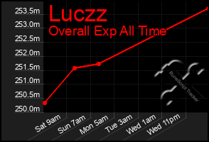Total Graph of Luczz