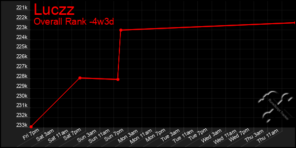 Last 31 Days Graph of Luczz