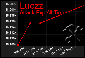 Total Graph of Luczz