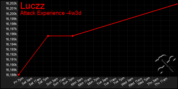 Last 31 Days Graph of Luczz