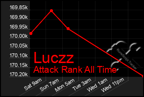Total Graph of Luczz