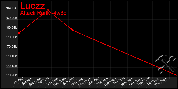 Last 31 Days Graph of Luczz