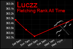 Total Graph of Luczz