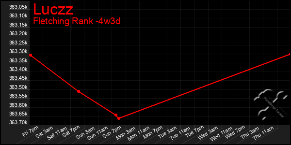 Last 31 Days Graph of Luczz