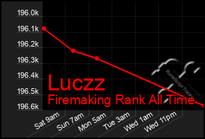 Total Graph of Luczz