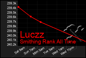 Total Graph of Luczz