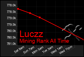 Total Graph of Luczz