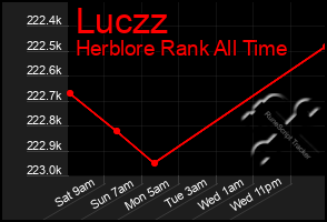 Total Graph of Luczz