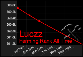 Total Graph of Luczz