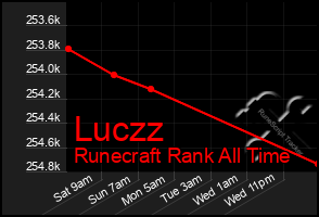 Total Graph of Luczz