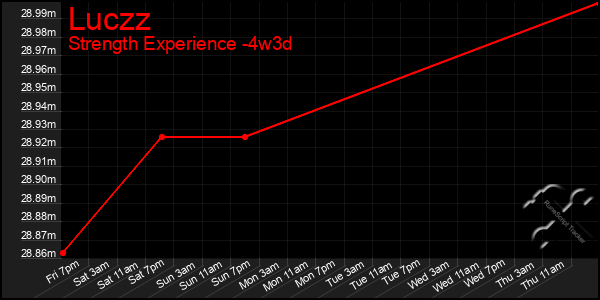 Last 31 Days Graph of Luczz