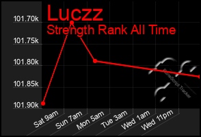 Total Graph of Luczz