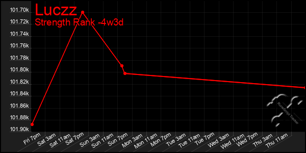 Last 31 Days Graph of Luczz