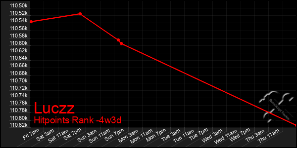 Last 31 Days Graph of Luczz