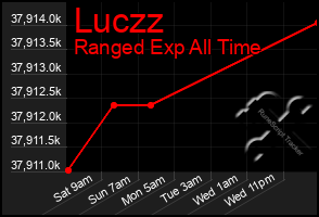 Total Graph of Luczz
