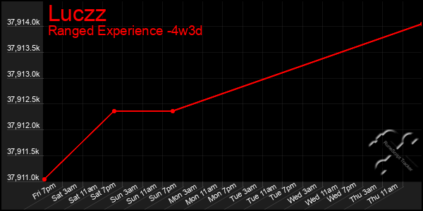 Last 31 Days Graph of Luczz