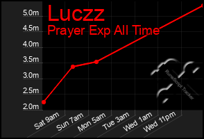 Total Graph of Luczz