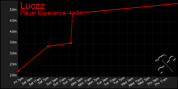 Last 31 Days Graph of Luczz