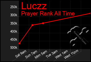 Total Graph of Luczz